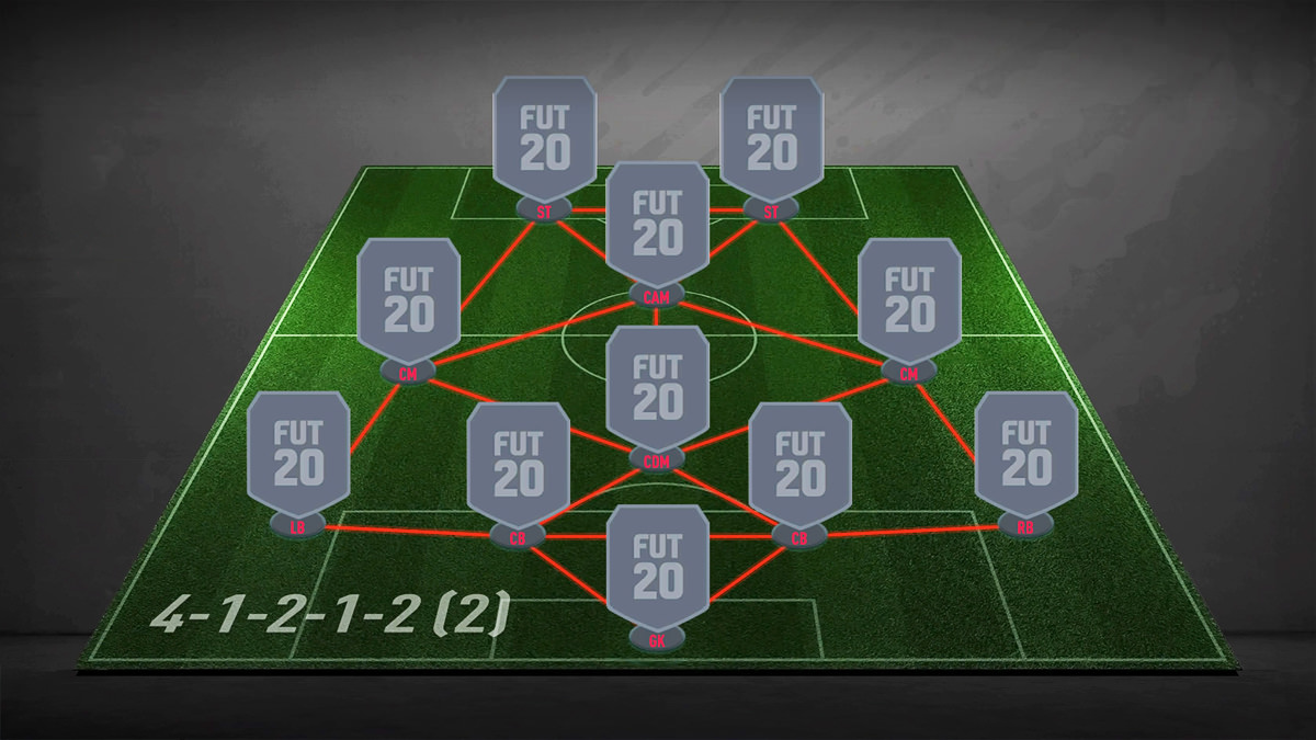 Best Formations in FIFA Mobile 21 - Gamepur