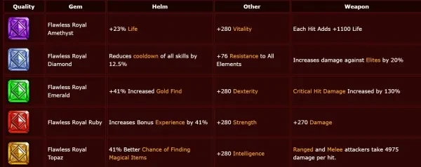 Diablo 3 Best Gems for Demon Hunter Diablo 3 Best Gems for Demon Hunter