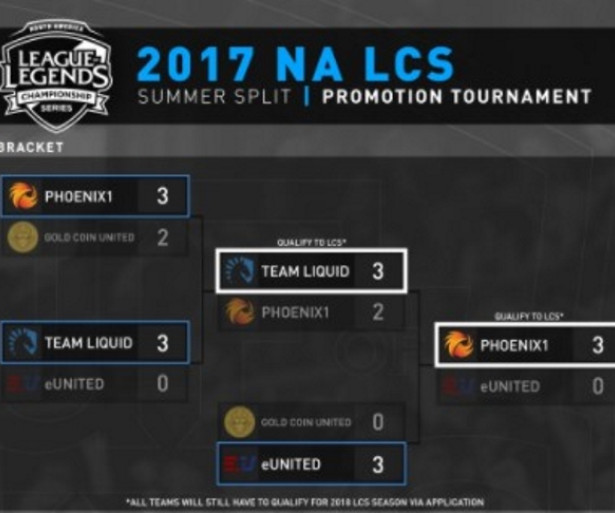 League of Legends, LCS, NA, Infographic, eSports